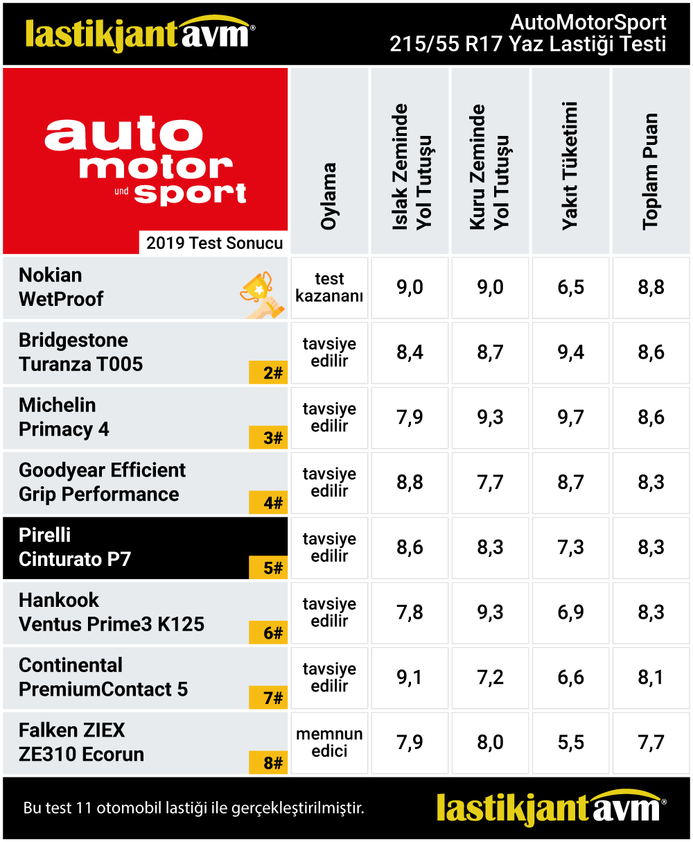 Auto Motor Sport 2019 Pirelli Cinturato P7 215 55 r17 Yaz Lastiği Testi