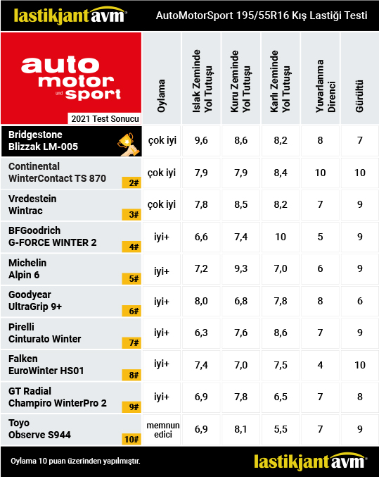 AutoMotorSport 2021 Bridgestone Blizzak LM005 195 55 R16 Kış Lastiği Testi