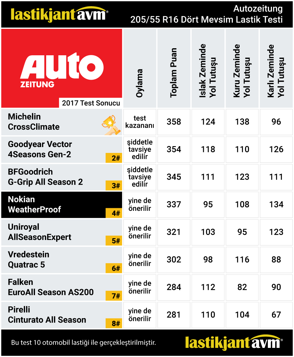 AutoZeitung 2017 WeatherProof 205 55 r16 4 Mevsim Lastik Test Sonuçları