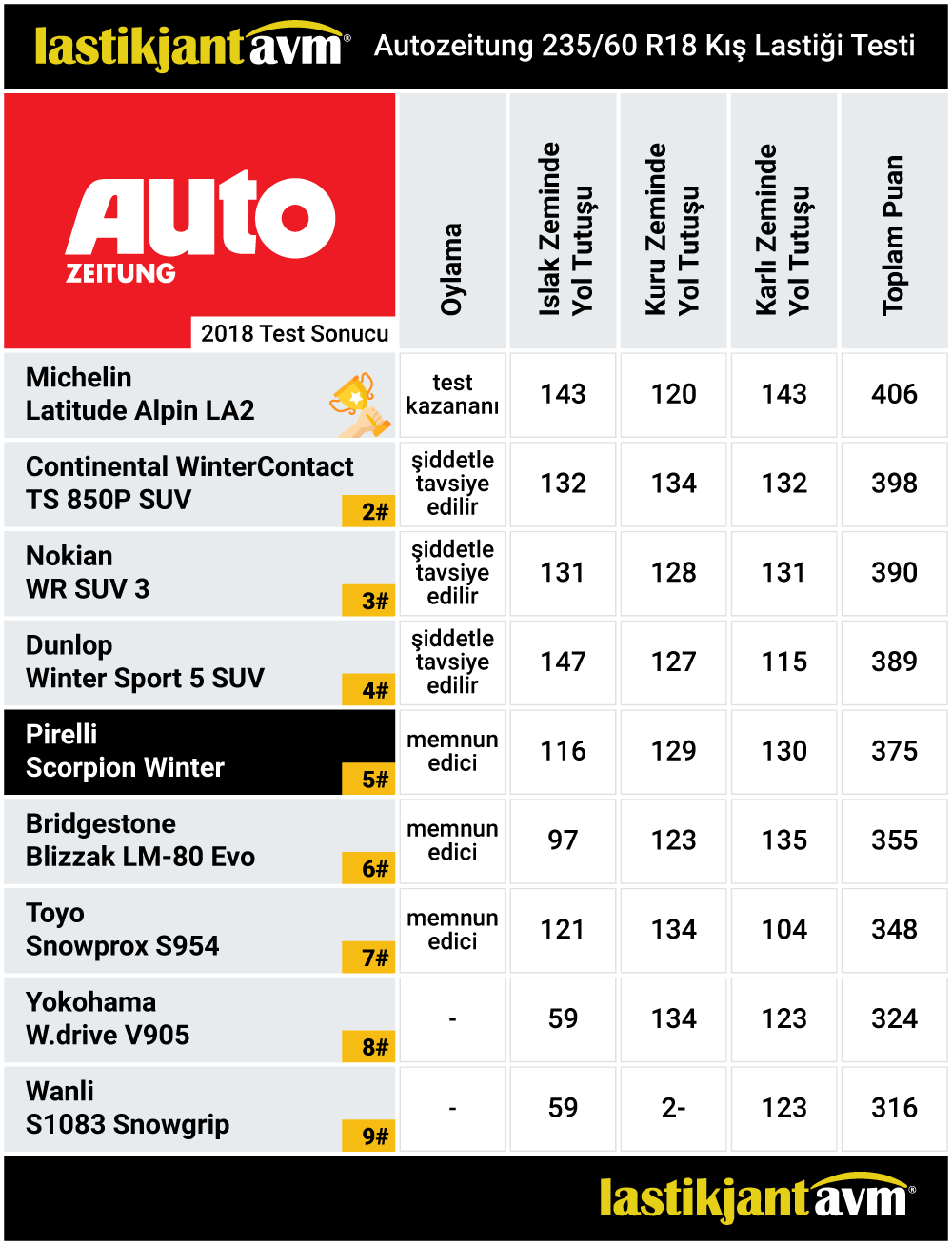 Auto Zeitung 2018 Pirelli Scorpion Winter 235 60 r18 Kış Lastiği Testi
