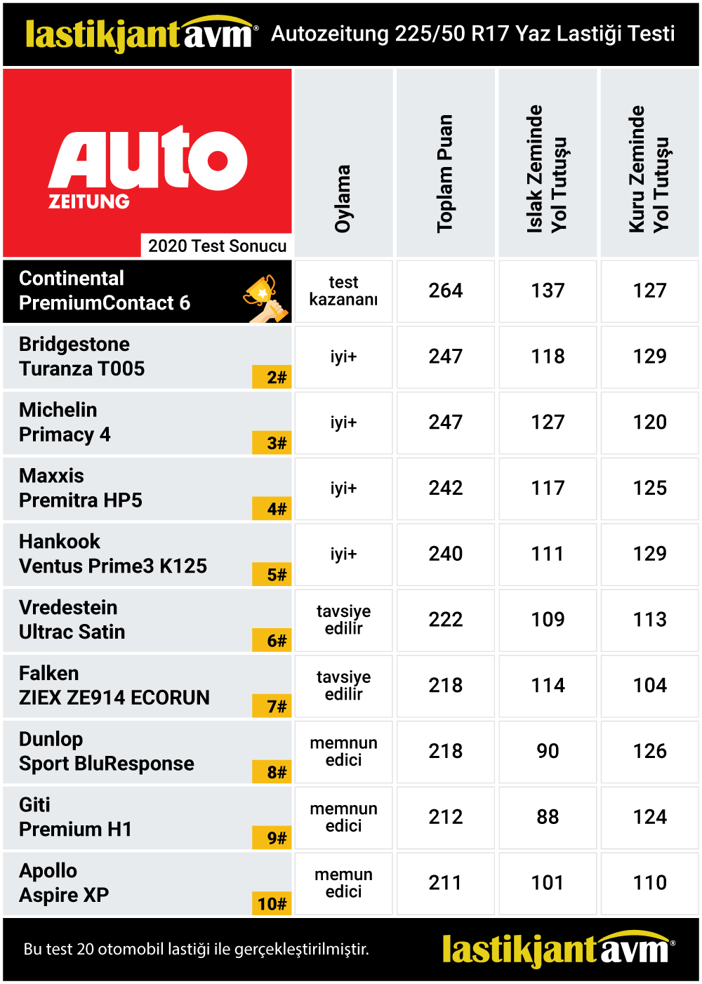 Autozeitung 2020 Continental PremiumContact 6 225 50 r17 Yaz Lastiği Test Sonuçları
