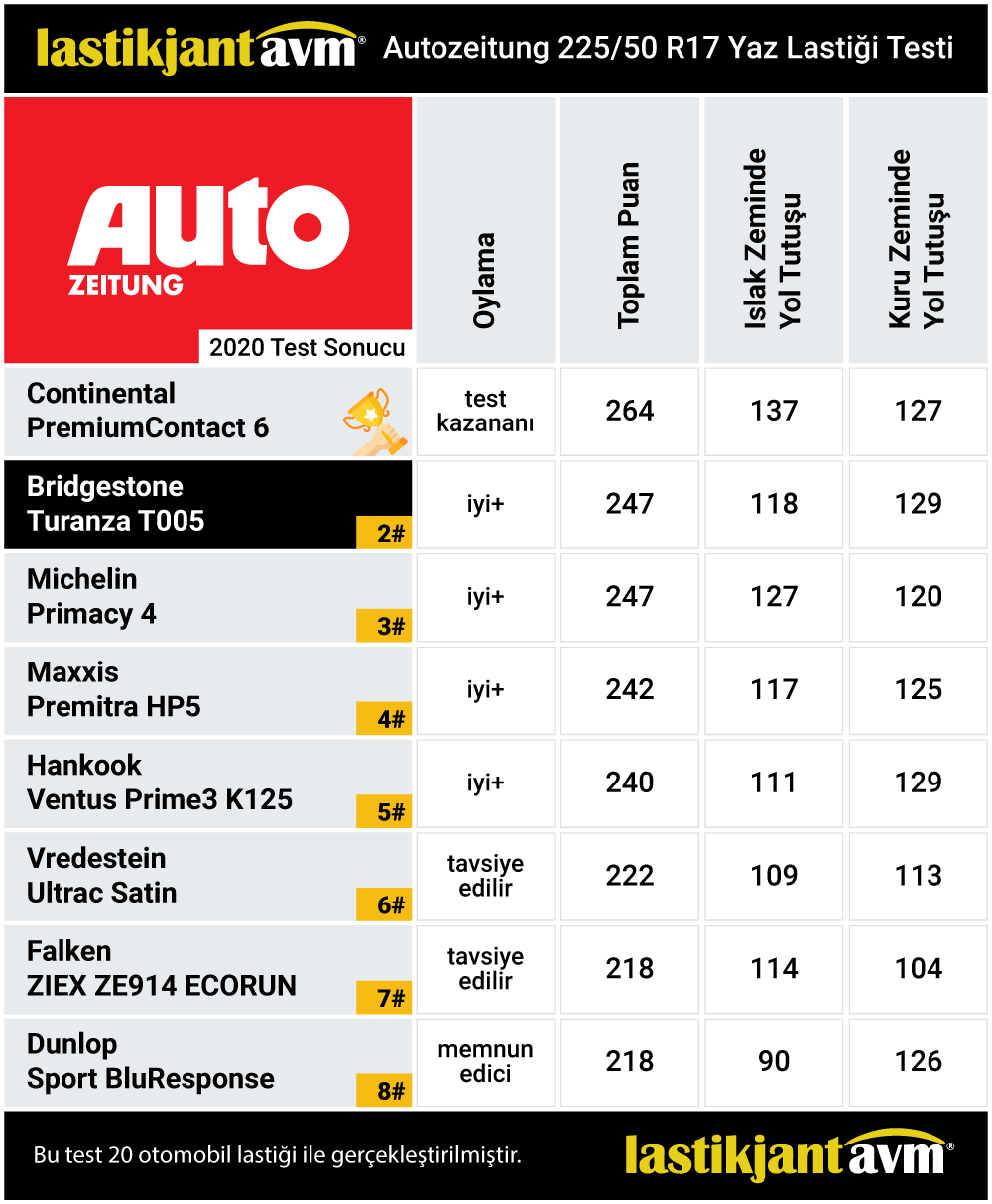 AutoZeitung 2020 Bridgestone Turanza T005 225 50 r17 Yaz Lastiği Testi