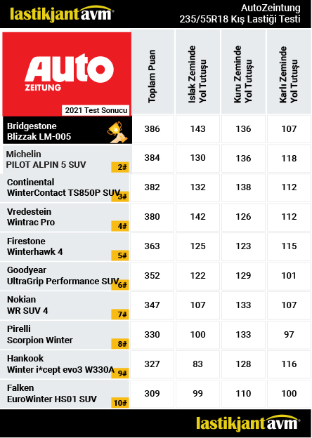 AutoZeitung 2021 Bridgestone Blizzak LM005 235 55 R18 Kış Lastiği Testi