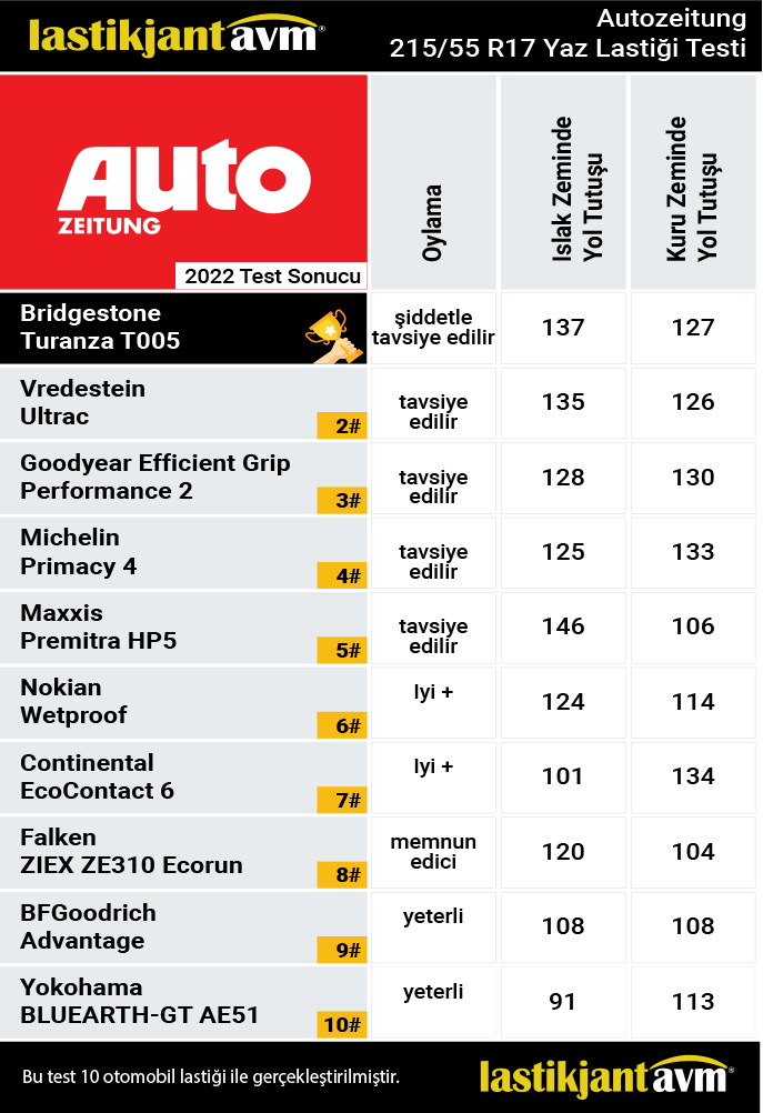 AutoZeitung 2022 Bridgestone Turanza T005 215 55 R17 Yaz Lastiği Testi