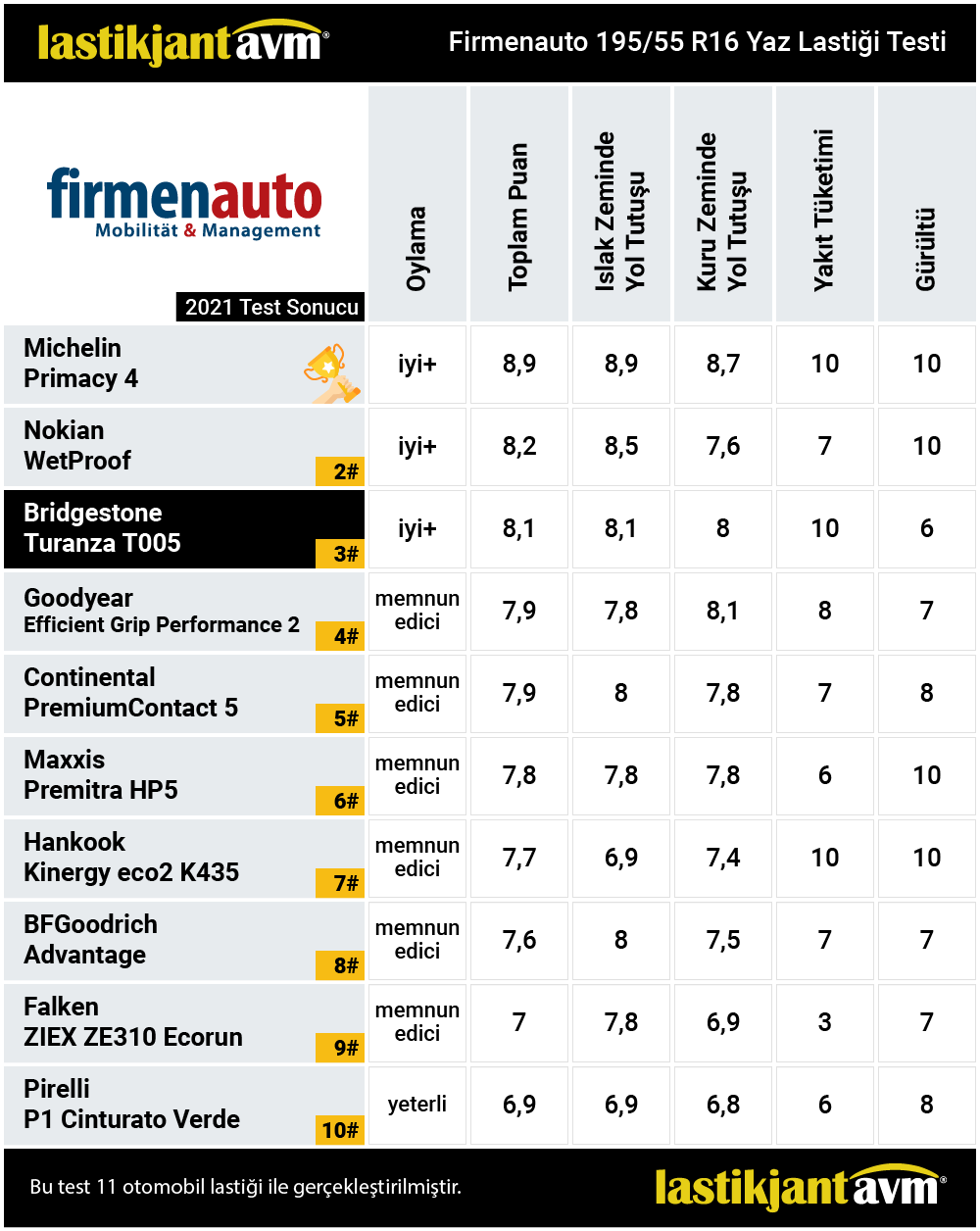 Firmenauto 2021 Bridgestone Turanza T005 195 55 R16 Yaz Lastiği Testi