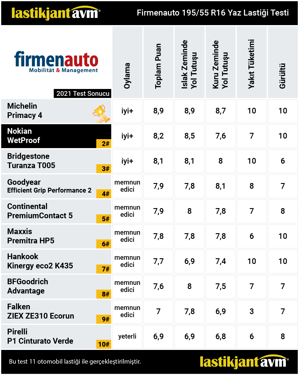 Firmenauto 2021 WetProof 195 55 r16 Yaz Lastiği Test Sonuçları