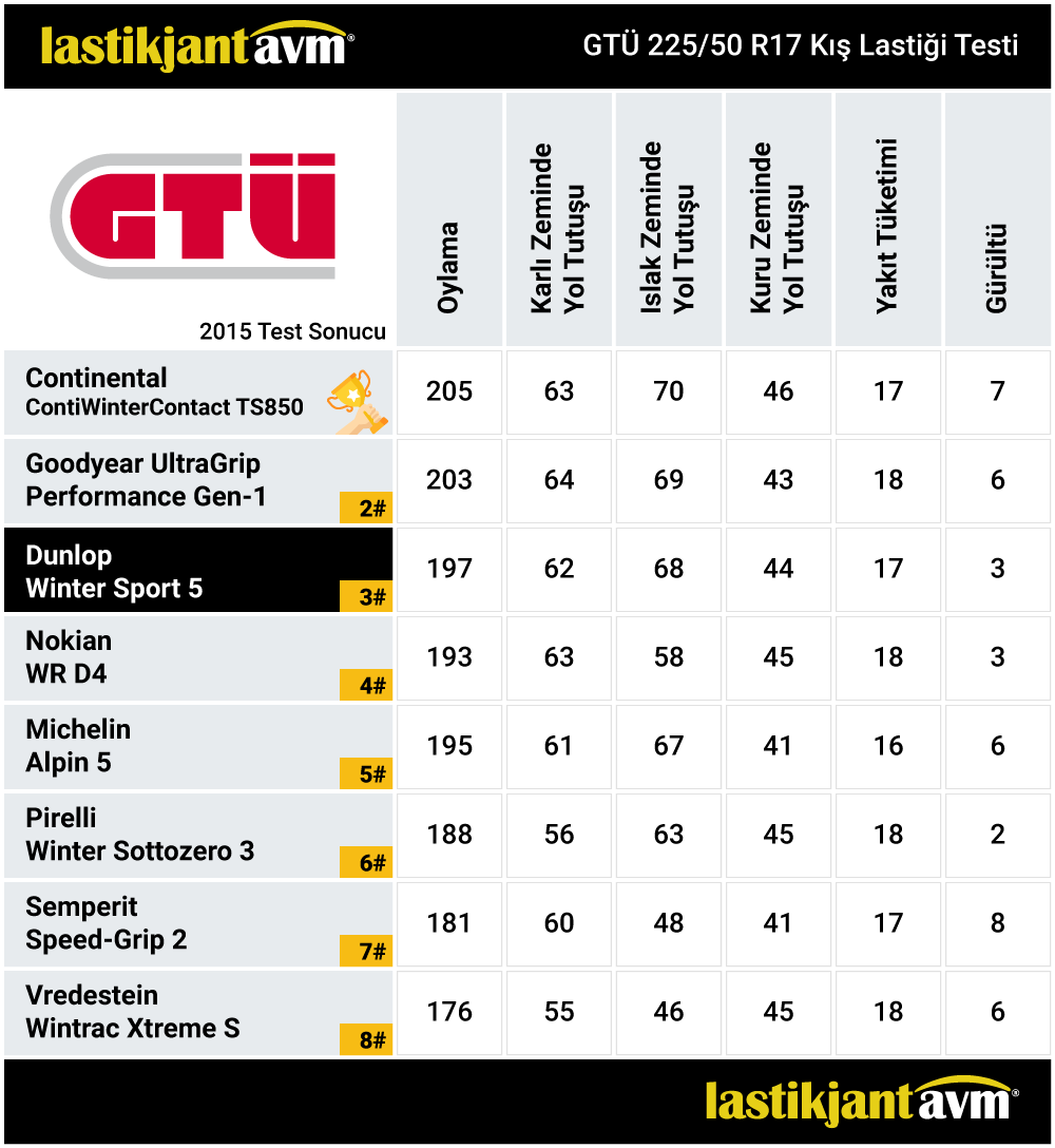 GTÜ 2015 Dunlop Winter Sport 5 225 50 r17 Kış Lastiği Test Sonuçları