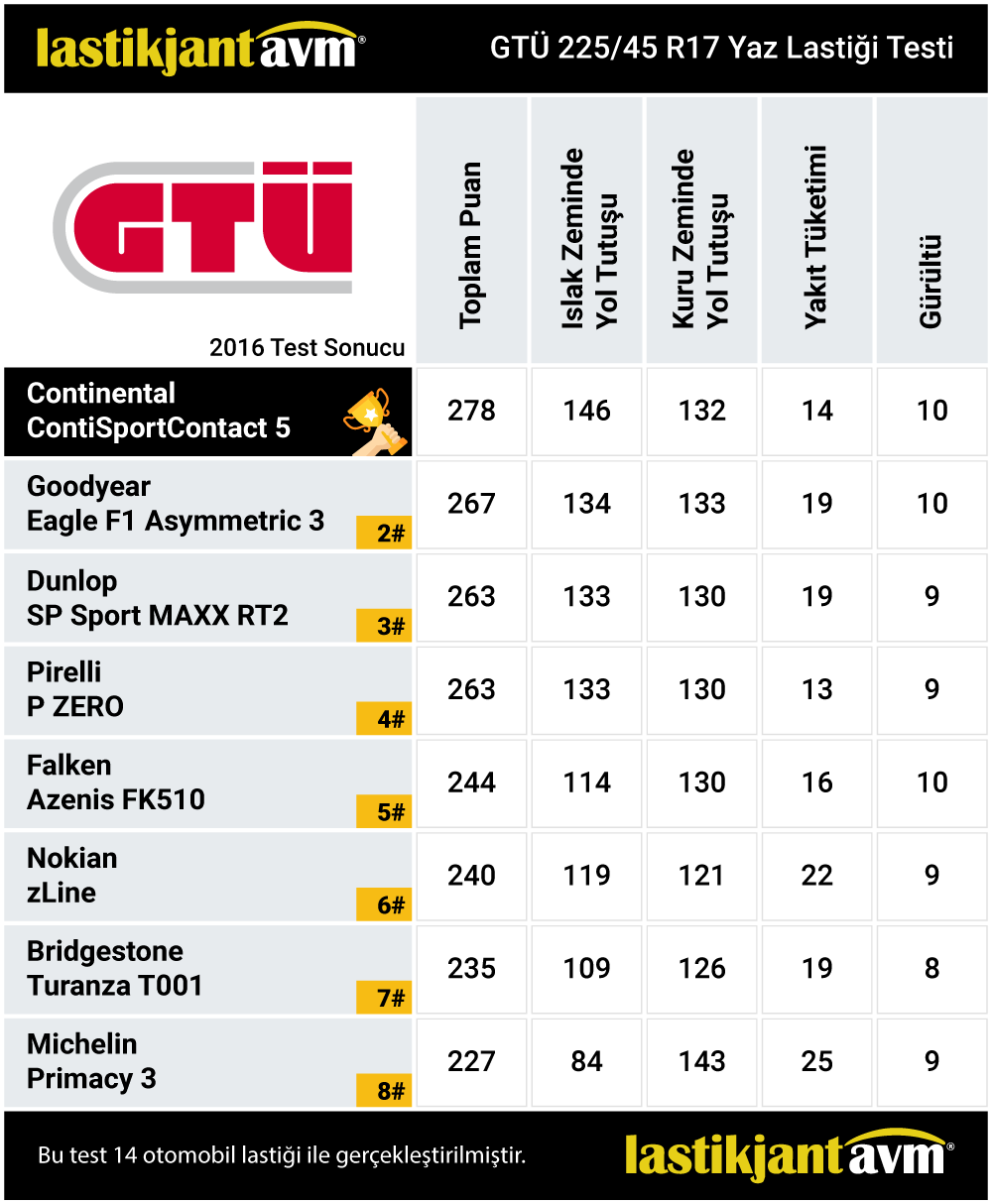 Gtü 2016 Continental ContiSportContact 5 225 45 r17 Yaz Lastiği Testi