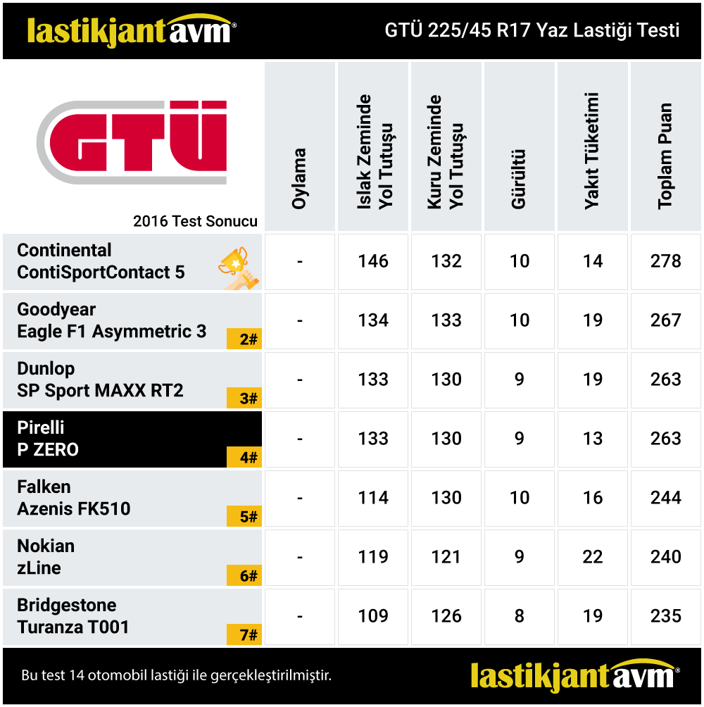 GTÜ 2016 Pirelli P Zero 225 45 r17 Yaz Lastiği Testi