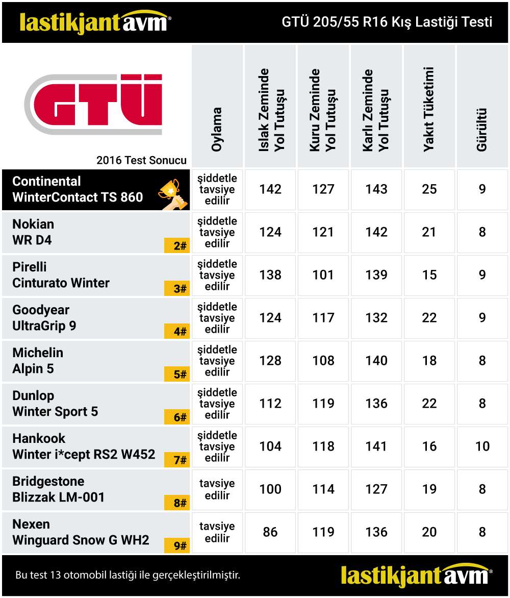 Gtü 2016 Continental WinterContact TS 860 205 55 r16 Kış Lastiği Test Sonuçları