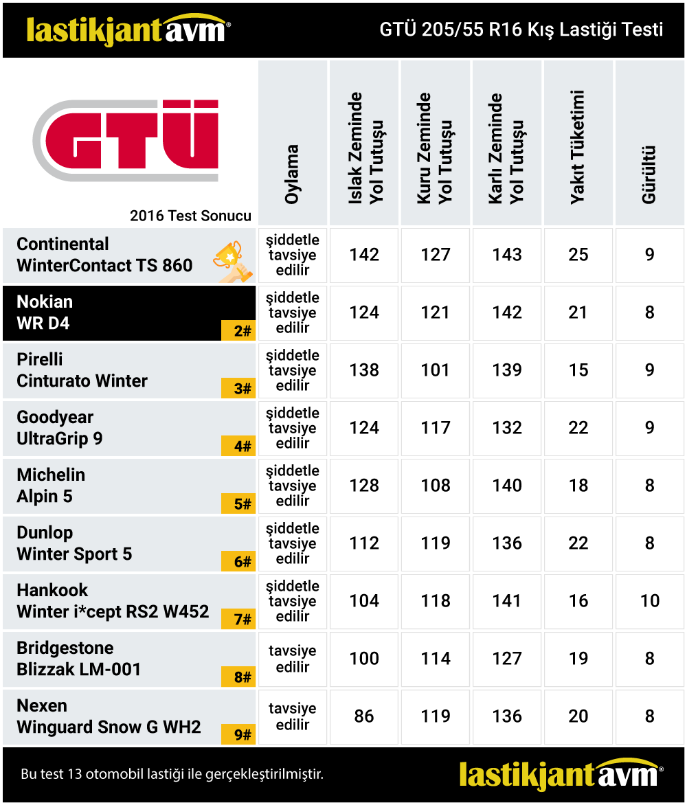 GTÜ 2016 WR D4 205 55 r16 Kış Lastiği Test Sonuçları