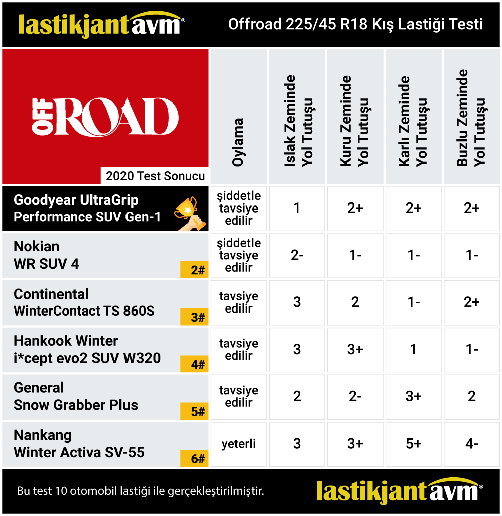 Offroad 2020 GoodYear UltraGrip Performance SUV Gen-1 225 45 R18 Kış Lastiği Test Sonuçları