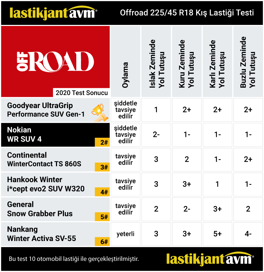 OffRoad 2020 WR SUV 4 225 45 r18 Kış Lastiği Test Sonuçları