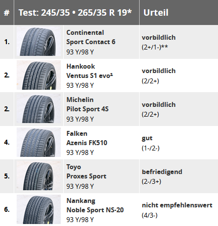 Autobild 2017 Michelin SP QuattroMaxx 245 35 r19 Yaz Lastiği Test Sonuçları