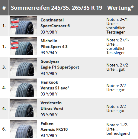 Autobild 2017 Michelin SP QuattroMaxx 245 35 r19 Yaz Lastiği Test Sonuçları