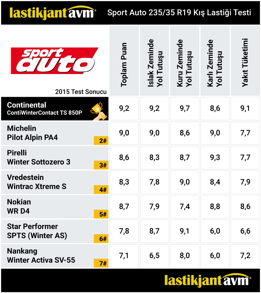SportAuto 2015 Continental WinterContact TS 850P 235 35 r19 Kış Lastiği Test Sonuçları