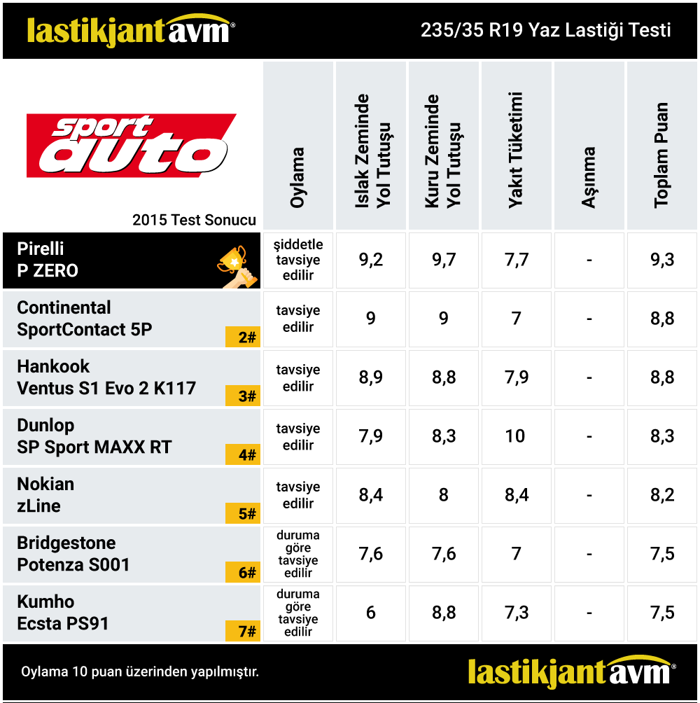 Sport Auto 2015 Pirelli Cinturato P7 235 35 r19 Yaz Lastiği Testi
