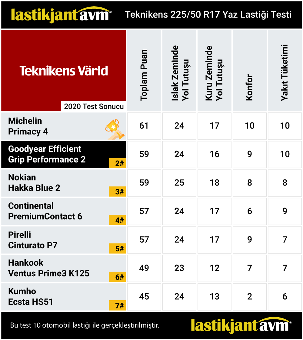 Teknikens 2020 GoodYear EfficientGrip Performance 2 225 50 R17 Yaz Lastiği Test Sonuçları