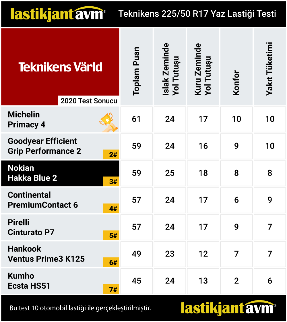 Teknikens 2020 Hakka Blue 2 225 50 r17 Yaz Lastiği Test Sonuçları