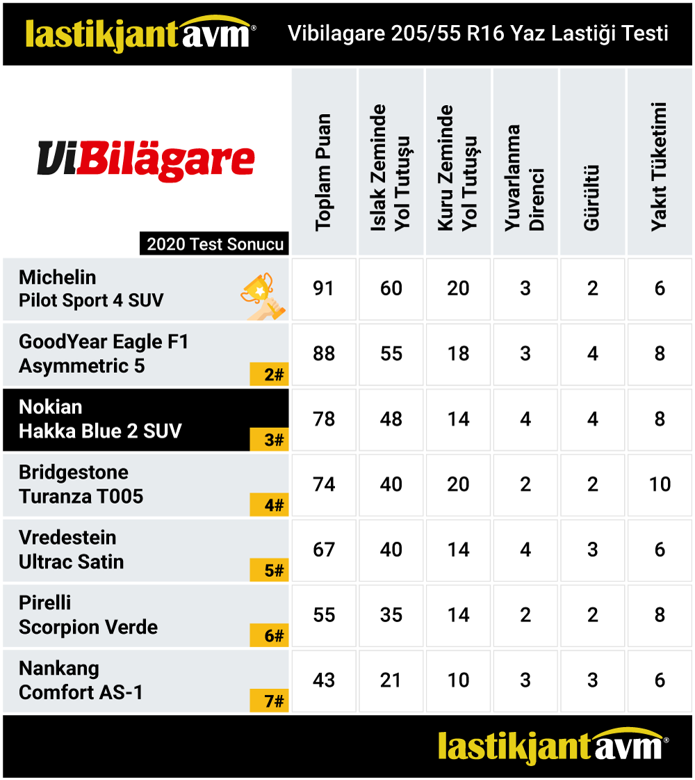 Vibilagare 2020 Hakka Blue 2 SUV 205 55 r16 Yaz Lastiği Test Sonuçları